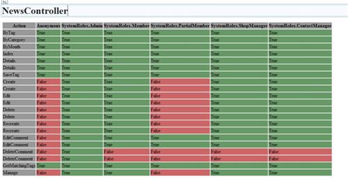 Authorization matrix